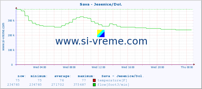  :: Sava - Jesenice/Dol. :: temperature | flow | height :: last day / 5 minutes.