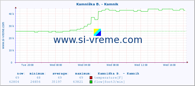  :: Kamniška B. - Kamnik :: temperature | flow | height :: last day / 5 minutes.