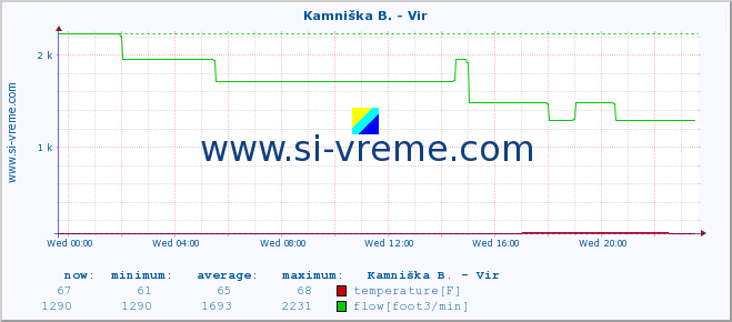  :: Kamniška B. - Vir :: temperature | flow | height :: last day / 5 minutes.