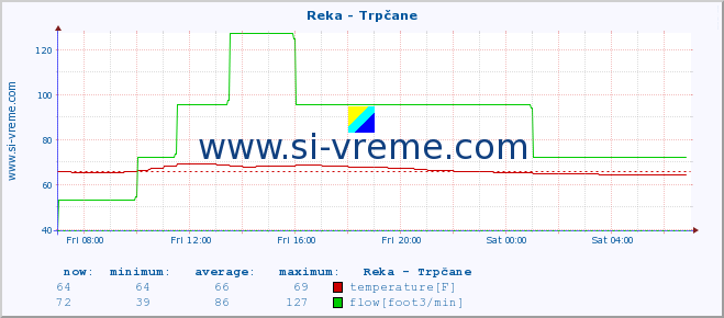  :: Reka - Trpčane :: temperature | flow | height :: last day / 5 minutes.