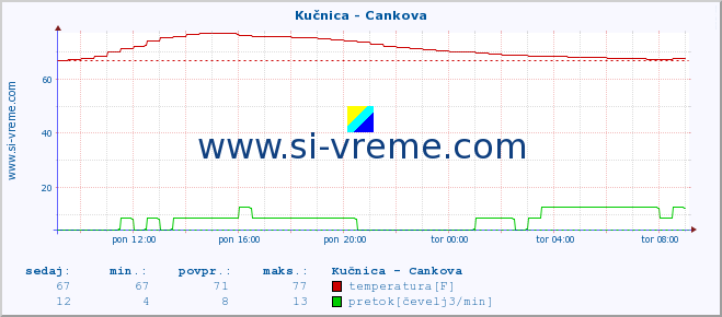 POVPREČJE :: Kučnica - Cankova :: temperatura | pretok | višina :: zadnji dan / 5 minut.