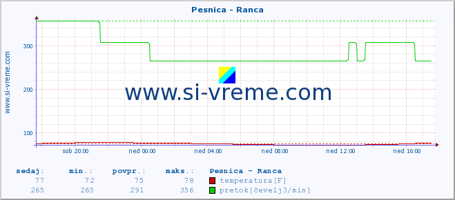 POVPREČJE :: Pesnica - Ranca :: temperatura | pretok | višina :: zadnji dan / 5 minut.