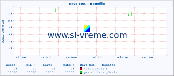 POVPREČJE :: Sava Boh. - Bodešče :: temperatura | pretok | višina :: zadnji dan / 5 minut.