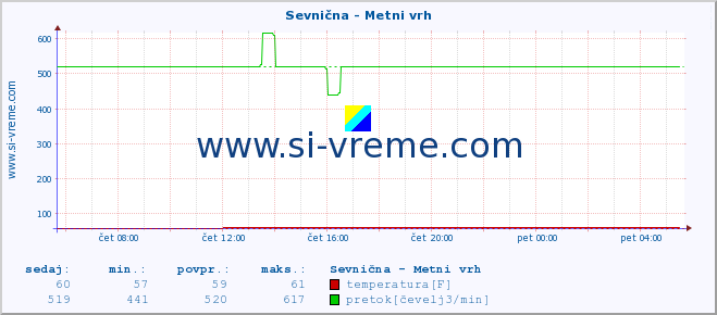 POVPREČJE :: Sevnična - Metni vrh :: temperatura | pretok | višina :: zadnji dan / 5 minut.