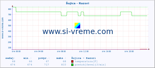 POVPREČJE :: Šujica - Razori :: temperatura | pretok | višina :: zadnji dan / 5 minut.