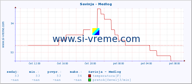 POVPREČJE :: Savinja - Medlog :: temperatura | pretok | višina :: zadnji dan / 5 minut.