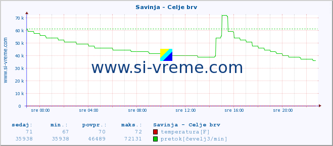 POVPREČJE :: Savinja - Celje brv :: temperatura | pretok | višina :: zadnji dan / 5 minut.