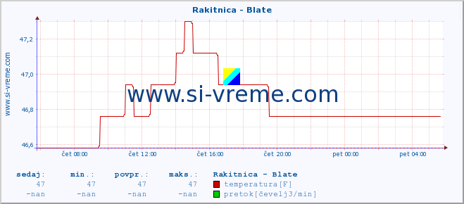 POVPREČJE :: Rakitnica - Blate :: temperatura | pretok | višina :: zadnji dan / 5 minut.