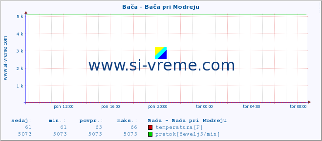 POVPREČJE :: Bača - Bača pri Modreju :: temperatura | pretok | višina :: zadnji dan / 5 minut.