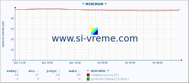 POVPREČJE :: * MINIMUM * :: temperatura | pretok | višina :: zadnji dan / 5 minut.