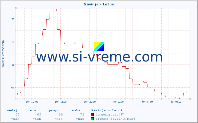 POVPREČJE :: Savinja - Letuš :: temperatura | pretok | višina :: zadnji dan / 5 minut.