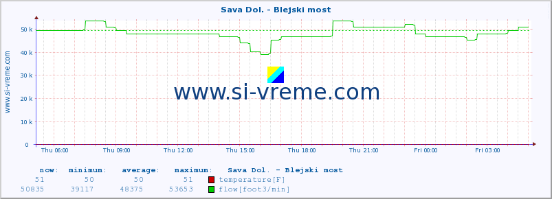  :: Sava Dol. - Blejski most :: temperature | flow | height :: last day / 5 minutes.