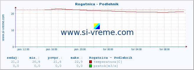 POVPREČJE :: Rogatnica - Podlehnik :: temperatura | pretok | višina :: zadnji dan / 5 minut.