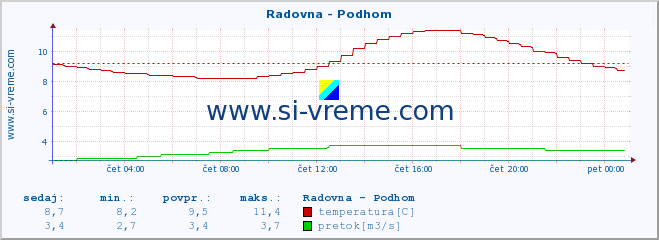 POVPREČJE :: Radovna - Podhom :: temperatura | pretok | višina :: zadnji dan / 5 minut.