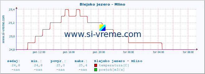 POVPREČJE :: Blejsko jezero - Mlino :: temperatura | pretok | višina :: zadnji dan / 5 minut.