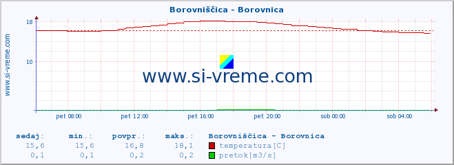 POVPREČJE :: Borovniščica - Borovnica :: temperatura | pretok | višina :: zadnji dan / 5 minut.