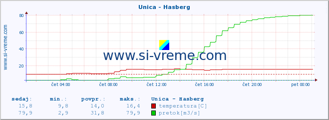 POVPREČJE :: Unica - Hasberg :: temperatura | pretok | višina :: zadnji dan / 5 minut.