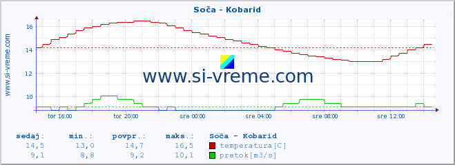 POVPREČJE :: Soča - Kobarid :: temperatura | pretok | višina :: zadnji dan / 5 minut.