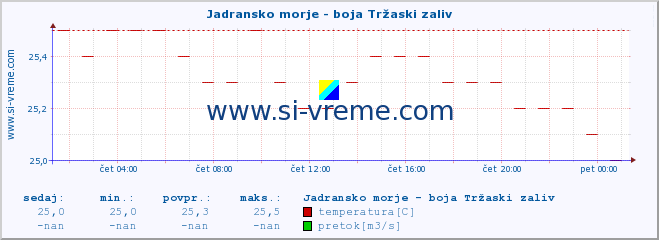 POVPREČJE :: Jadransko morje - boja Tržaski zaliv :: temperatura | pretok | višina :: zadnji dan / 5 minut.