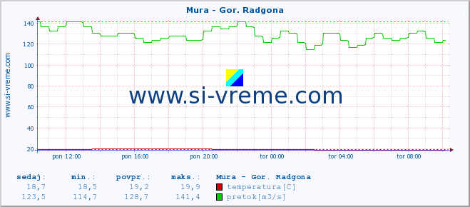 POVPREČJE :: Mura - Gor. Radgona :: temperatura | pretok | višina :: zadnji dan / 5 minut.