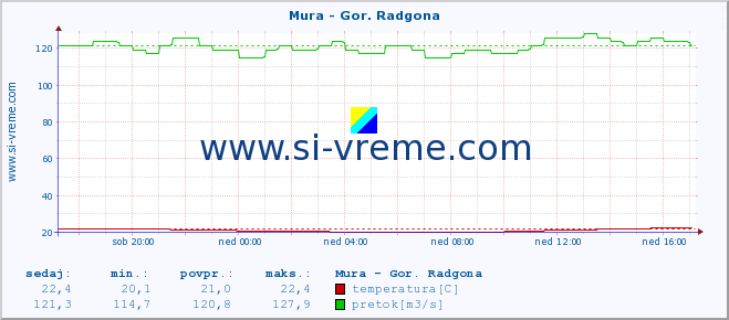 POVPREČJE :: Mura - Gor. Radgona :: temperatura | pretok | višina :: zadnji dan / 5 minut.