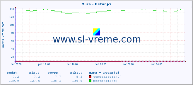 POVPREČJE :: Mura - Petanjci :: temperatura | pretok | višina :: zadnji dan / 5 minut.