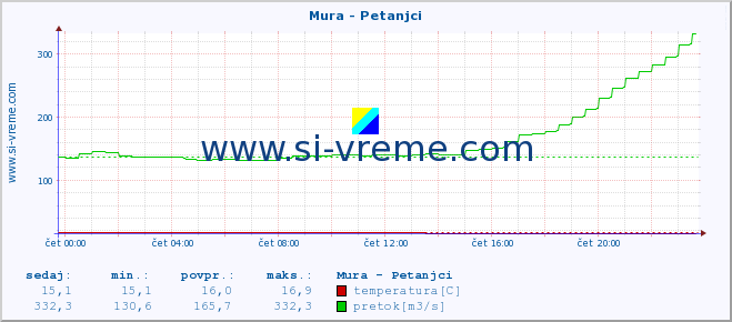 POVPREČJE :: Mura - Petanjci :: temperatura | pretok | višina :: zadnji dan / 5 minut.