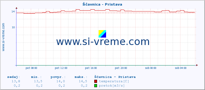 POVPREČJE :: Ščavnica - Pristava :: temperatura | pretok | višina :: zadnji dan / 5 minut.