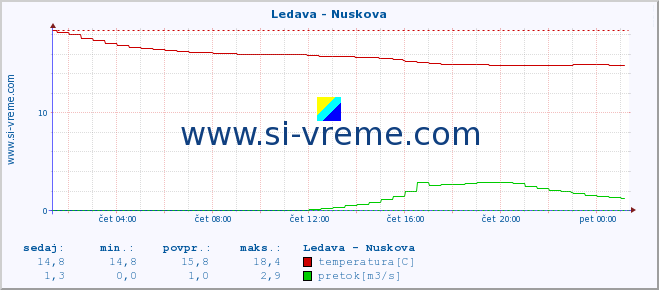 POVPREČJE :: Ledava - Nuskova :: temperatura | pretok | višina :: zadnji dan / 5 minut.