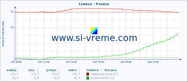 POVPREČJE :: Ledava - Polana :: temperatura | pretok | višina :: zadnji dan / 5 minut.