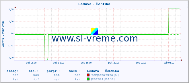 POVPREČJE :: Ledava - Čentiba :: temperatura | pretok | višina :: zadnji dan / 5 minut.