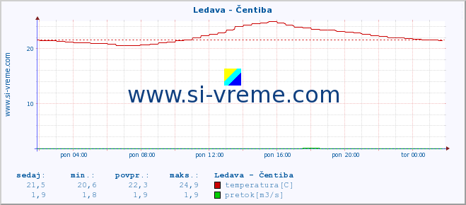 POVPREČJE :: Ledava - Čentiba :: temperatura | pretok | višina :: zadnji dan / 5 minut.