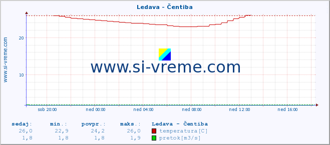 POVPREČJE :: Ledava - Čentiba :: temperatura | pretok | višina :: zadnji dan / 5 minut.