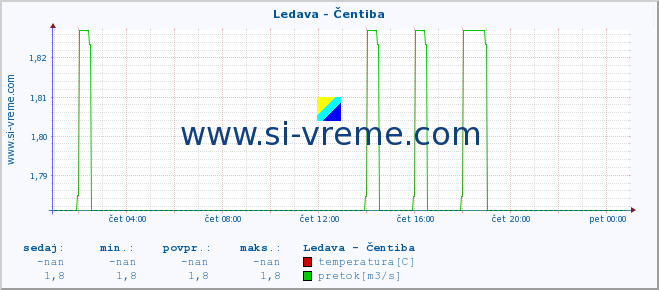 POVPREČJE :: Ledava - Čentiba :: temperatura | pretok | višina :: zadnji dan / 5 minut.