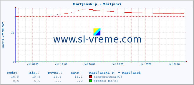 POVPREČJE :: Martjanski p. - Martjanci :: temperatura | pretok | višina :: zadnji dan / 5 minut.