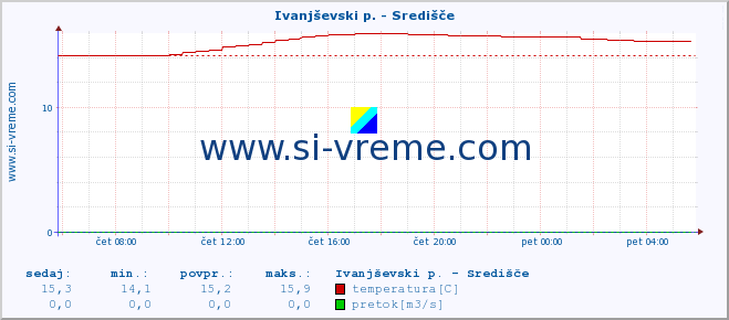 POVPREČJE :: Ivanjševski p. - Središče :: temperatura | pretok | višina :: zadnji dan / 5 minut.