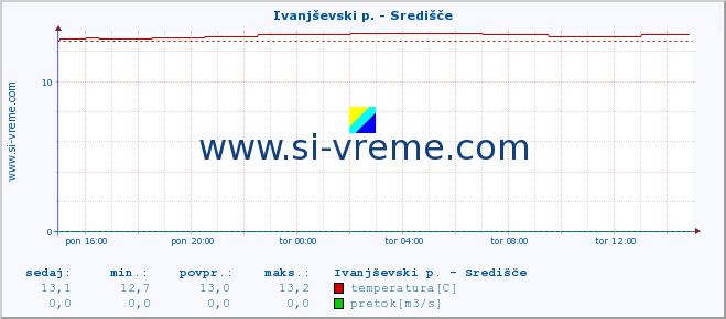 POVPREČJE :: Ivanjševski p. - Središče :: temperatura | pretok | višina :: zadnji dan / 5 minut.