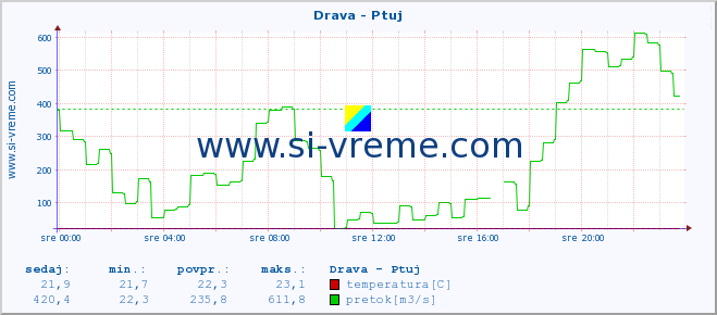 POVPREČJE :: Drava - Ptuj :: temperatura | pretok | višina :: zadnji dan / 5 minut.