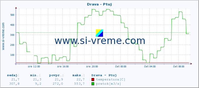 POVPREČJE :: Drava - Ptuj :: temperatura | pretok | višina :: zadnji dan / 5 minut.