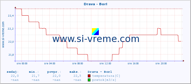 POVPREČJE :: Drava - Borl :: temperatura | pretok | višina :: zadnji dan / 5 minut.