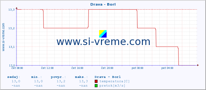 POVPREČJE :: Drava - Borl :: temperatura | pretok | višina :: zadnji dan / 5 minut.