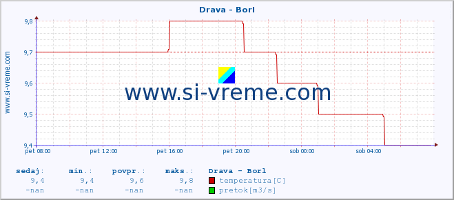 POVPREČJE :: Drava - Borl :: temperatura | pretok | višina :: zadnji dan / 5 minut.