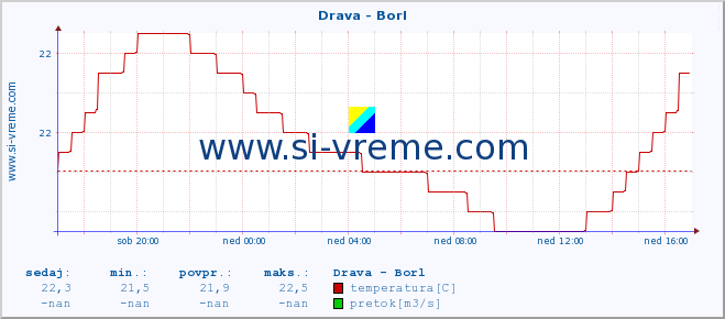 POVPREČJE :: Drava - Borl :: temperatura | pretok | višina :: zadnji dan / 5 minut.