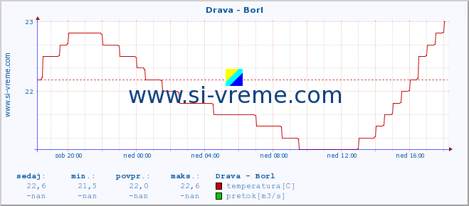 POVPREČJE :: Drava - Borl :: temperatura | pretok | višina :: zadnji dan / 5 minut.