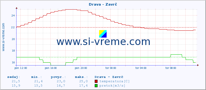 POVPREČJE :: Drava - Zavrč :: temperatura | pretok | višina :: zadnji dan / 5 minut.