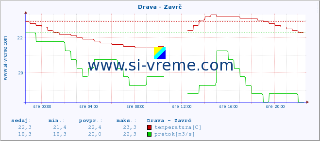 POVPREČJE :: Drava - Zavrč :: temperatura | pretok | višina :: zadnji dan / 5 minut.