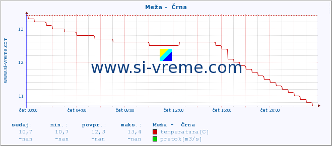 POVPREČJE :: Meža -  Črna :: temperatura | pretok | višina :: zadnji dan / 5 minut.