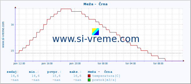 POVPREČJE :: Meža -  Črna :: temperatura | pretok | višina :: zadnji dan / 5 minut.