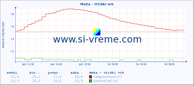 POVPREČJE :: Meža - Otiški vrh :: temperatura | pretok | višina :: zadnji dan / 5 minut.