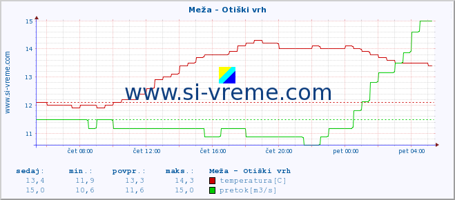 POVPREČJE :: Meža - Otiški vrh :: temperatura | pretok | višina :: zadnji dan / 5 minut.